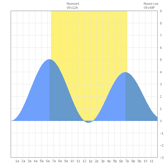 Ailinglapalap Atoll tide chart for Tuesday, July 27, 2021