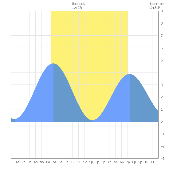Ailinglapalap Atoll tide chart for Wednesday, July 28, 2021