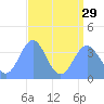 Ailinglapalap Atoll tide chart for Thursday, July 29, 2021