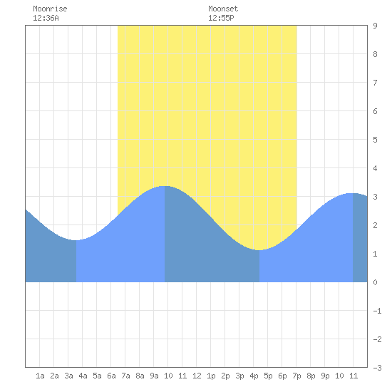 Ailinglapalap Atoll tide chart for Friday, July 2, 2021