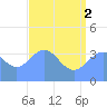 Ailinglapalap Atoll tide chart for Friday, July 2, 2021