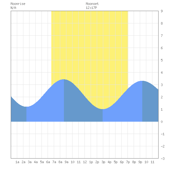 Ailinglapalap Atoll tide chart for Saturday, July 31, 2021