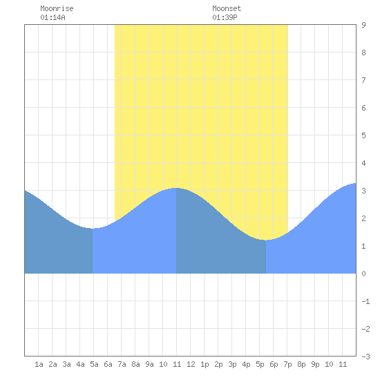 Ailinglapalap Atoll tide chart for Saturday, July 3, 2021