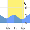 Ailinglapalap Atoll tide chart for Saturday, July 3, 2021
