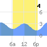Ailinglapalap Atoll tide chart for Sunday, July 4, 2021