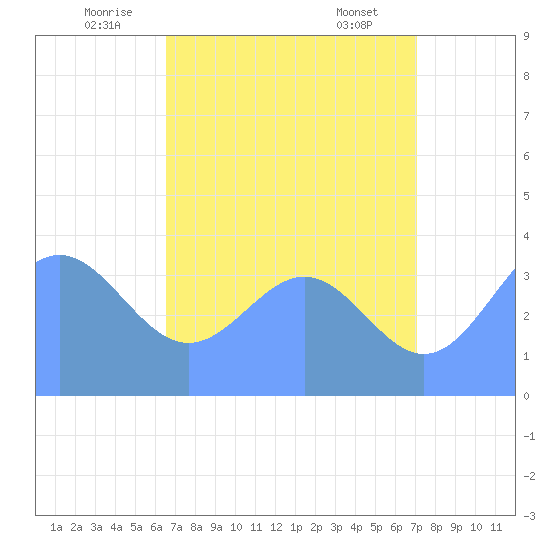 Ailinglapalap Atoll tide chart for Monday, July 5, 2021