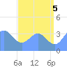 Ailinglapalap Atoll tide chart for Monday, July 5, 2021