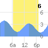 Ailinglapalap Atoll tide chart for Tuesday, July 6, 2021