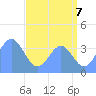 Ailinglapalap Atoll tide chart for Wednesday, July 7, 2021