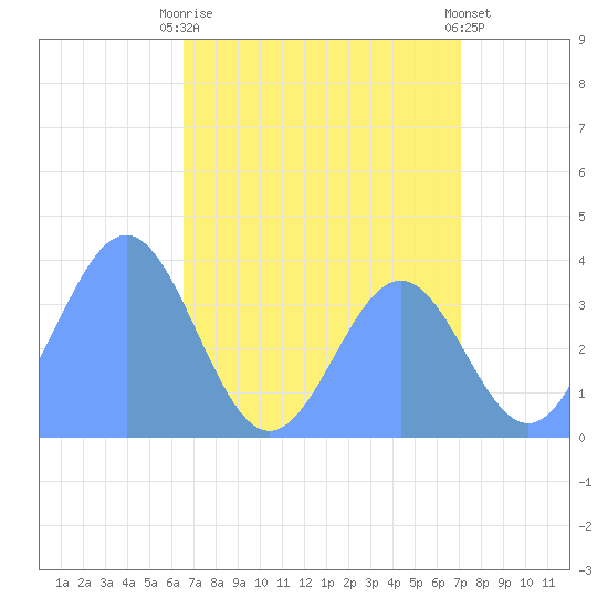 Ailinglapalap Atoll tide chart for Friday, July 9, 2021
