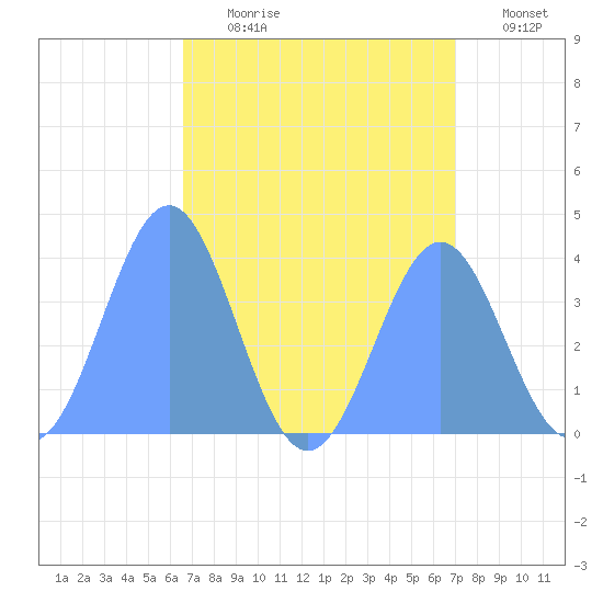 Ailinglapalap Atoll tide chart for Wednesday, August 11, 2021