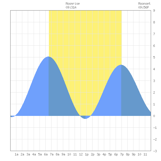 Ailinglapalap Atoll tide chart for Thursday, August 12, 2021