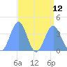 Ailinglapalap Atoll tide chart for Thursday, August 12, 2021