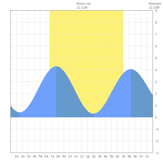 Ailinglapalap Atoll tide chart for Saturday, August 14, 2021