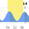 Ailinglapalap Atoll tide chart for Saturday, August 14, 2021