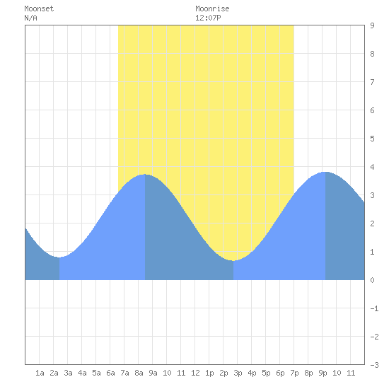 Ailinglapalap Atoll tide chart for Sunday, August 15, 2021