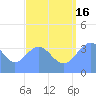 Ailinglapalap Atoll tide chart for Monday, August 16, 2021