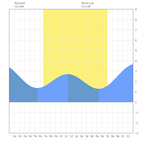 Ailinglapalap Atoll tide chart for Tuesday, August 17, 2021