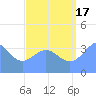 Ailinglapalap Atoll tide chart for Tuesday, August 17, 2021