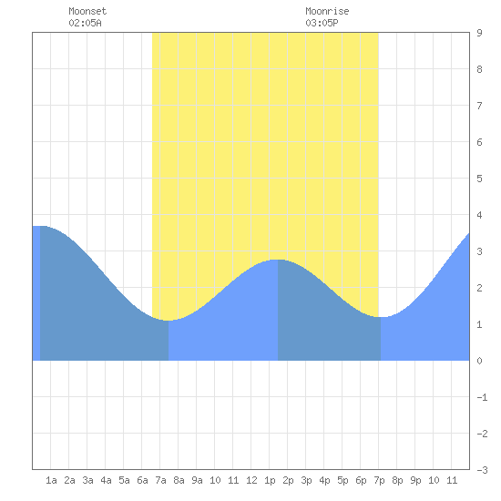 Ailinglapalap Atoll tide chart for Wednesday, August 18, 2021