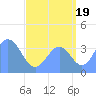 Ailinglapalap Atoll tide chart for Thursday, August 19, 2021