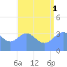 Ailinglapalap Atoll tide chart for Sunday, August 1, 2021
