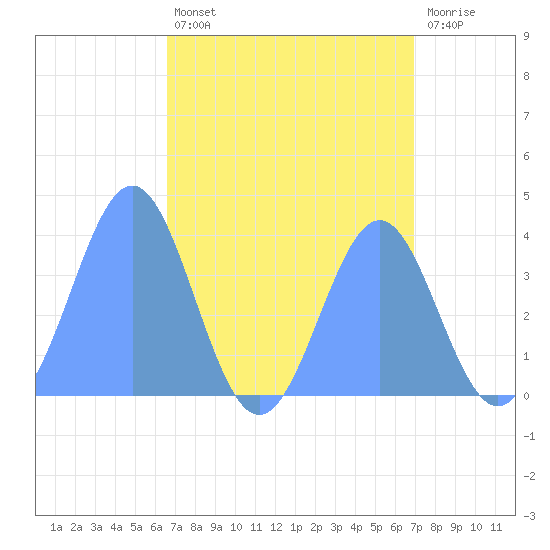 Ailinglapalap Atoll tide chart for Monday, August 23, 2021