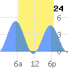 Ailinglapalap Atoll tide chart for Tuesday, August 24, 2021