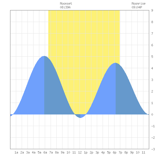 Ailinglapalap Atoll tide chart for Wednesday, August 25, 2021