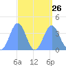 Ailinglapalap Atoll tide chart for Thursday, August 26, 2021