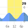 Ailinglapalap Atoll tide chart for Sunday, August 29, 2021
