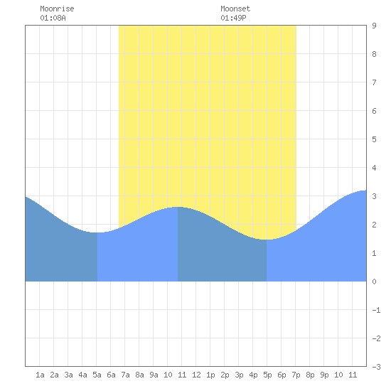 Ailinglapalap Atoll tide chart for Monday, August 2, 2021