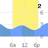 Ailinglapalap Atoll tide chart for Monday, August 2, 2021