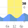 Ailinglapalap Atoll tide chart for Monday, August 30, 2021