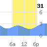 Ailinglapalap Atoll tide chart for Tuesday, August 31, 2021