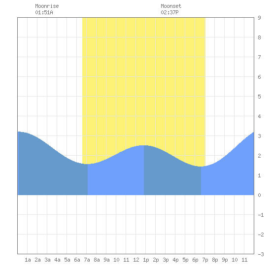 Ailinglapalap Atoll tide chart for Tuesday, August 3, 2021