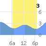 Ailinglapalap Atoll tide chart for Tuesday, August 3, 2021