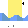 Ailinglapalap Atoll tide chart for Wednesday, August 4, 2021