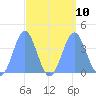 Ailinglapalap Atoll tide chart for Friday, September 10, 2021
