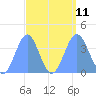 Ailinglapalap Atoll tide chart for Saturday, September 11, 2021