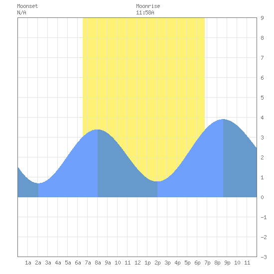 Ailinglapalap Atoll tide chart for Monday, September 13, 2021