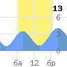 Ailinglapalap Atoll tide chart for Monday, September 13, 2021