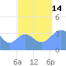 Ailinglapalap Atoll tide chart for Tuesday, September 14, 2021