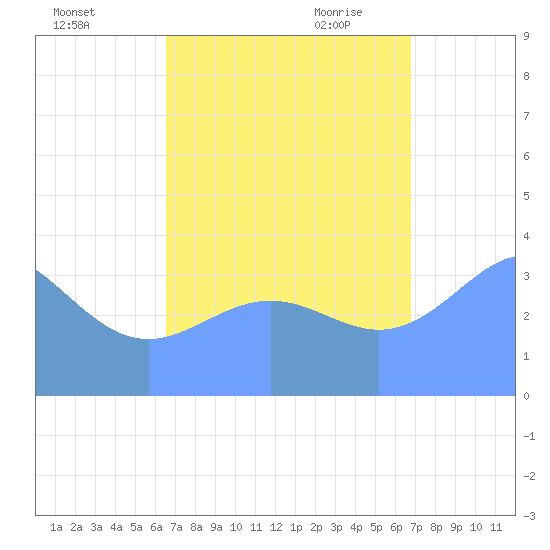 Ailinglapalap Atoll tide chart for Wednesday, September 15, 2021