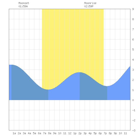 Ailinglapalap Atoll tide chart for Thursday, September 16, 2021