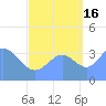 Ailinglapalap Atoll tide chart for Thursday, September 16, 2021