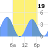 Ailinglapalap Atoll tide chart for Sunday, September 19, 2021