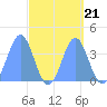Ailinglapalap Atoll tide chart for Tuesday, September 21, 2021