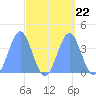 Ailinglapalap Atoll tide chart for Wednesday, September 22, 2021