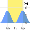 Ailinglapalap Atoll tide chart for Friday, September 24, 2021